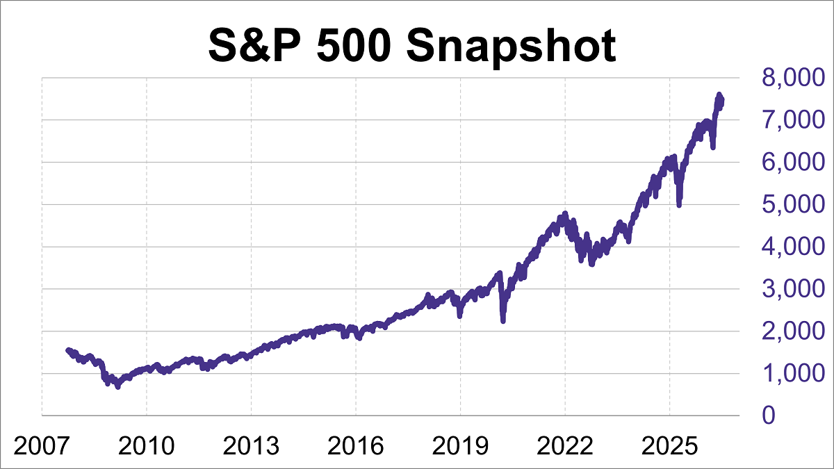S&P 500 Snapshot: Best Week in Two Months Thumbnail Chart
