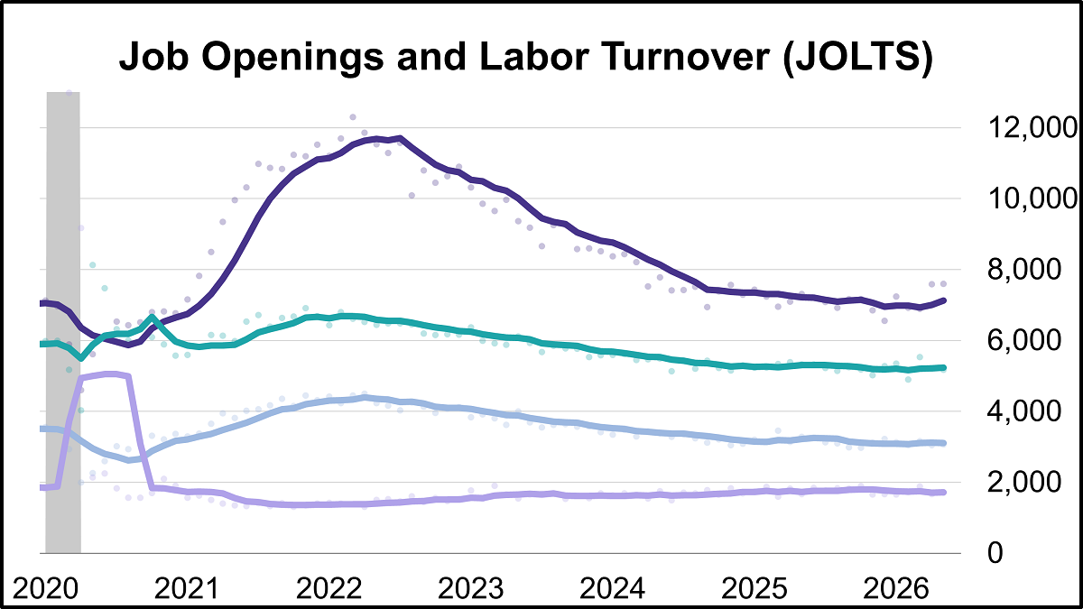 Job Openings Reach 2-Year High in May Thumbnail Chart