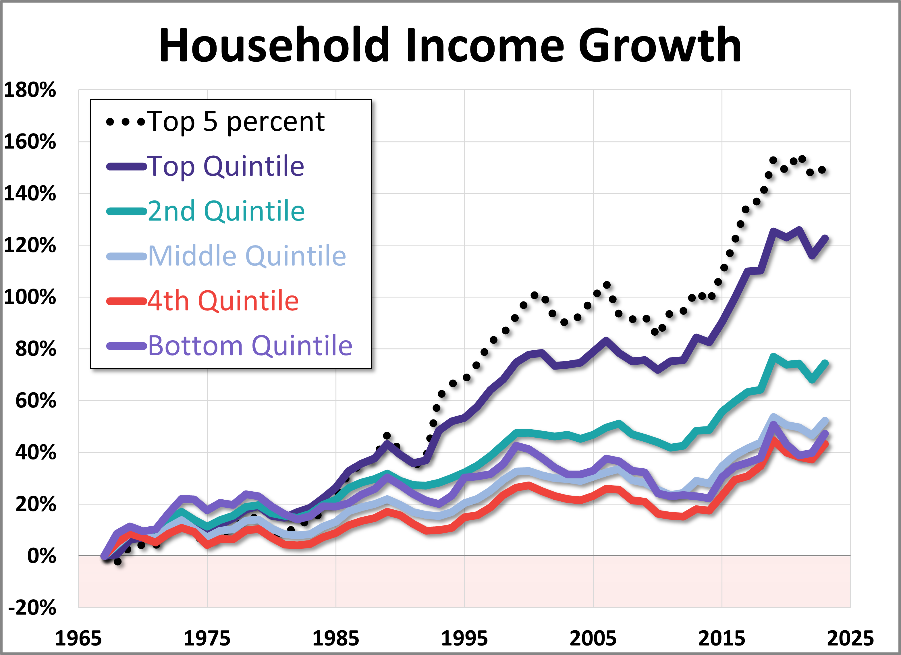 U.S. Household Incomes: A 50+ Year Perspective U.S. Household Incomes: A 50+ Year Perspective Thumbnail Chart