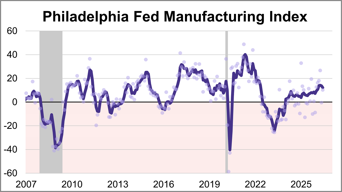 Philadelphia Fed Manufacturing Index Rebounded in June Thumbnail Chart