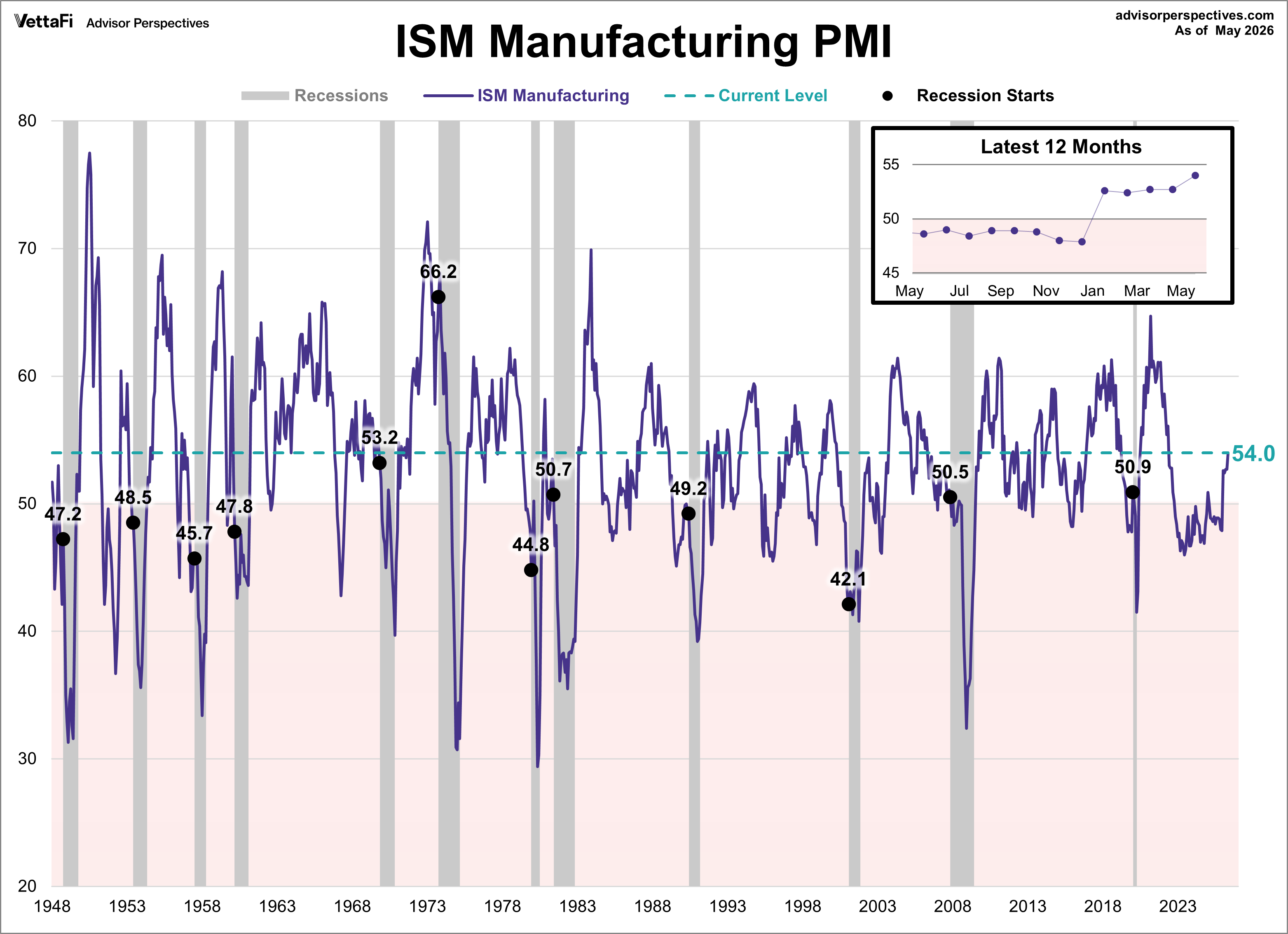 ISM Manufacturing