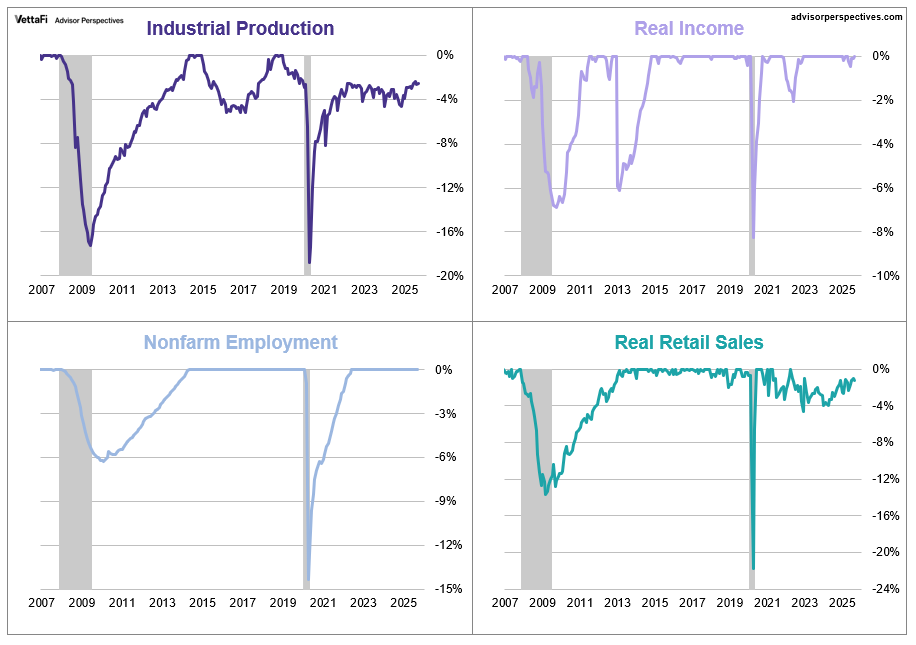 Big Four Recession Indicators