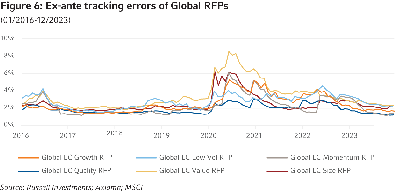 EX Ante Tracking Errors of Global RFPs