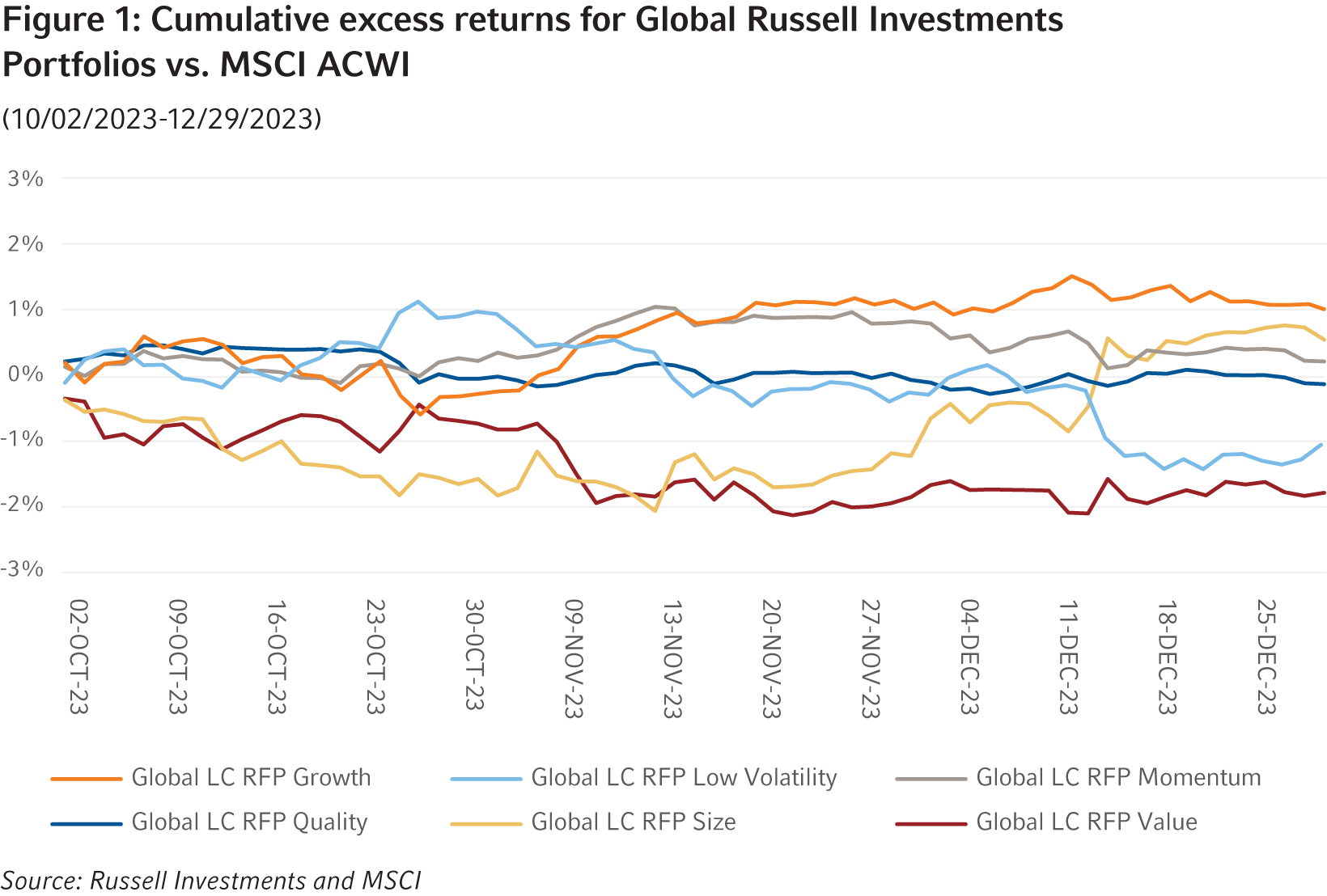 Cumulative Excess Returns for Global Russell Investments Portfolios Vs. MSCI ACWI