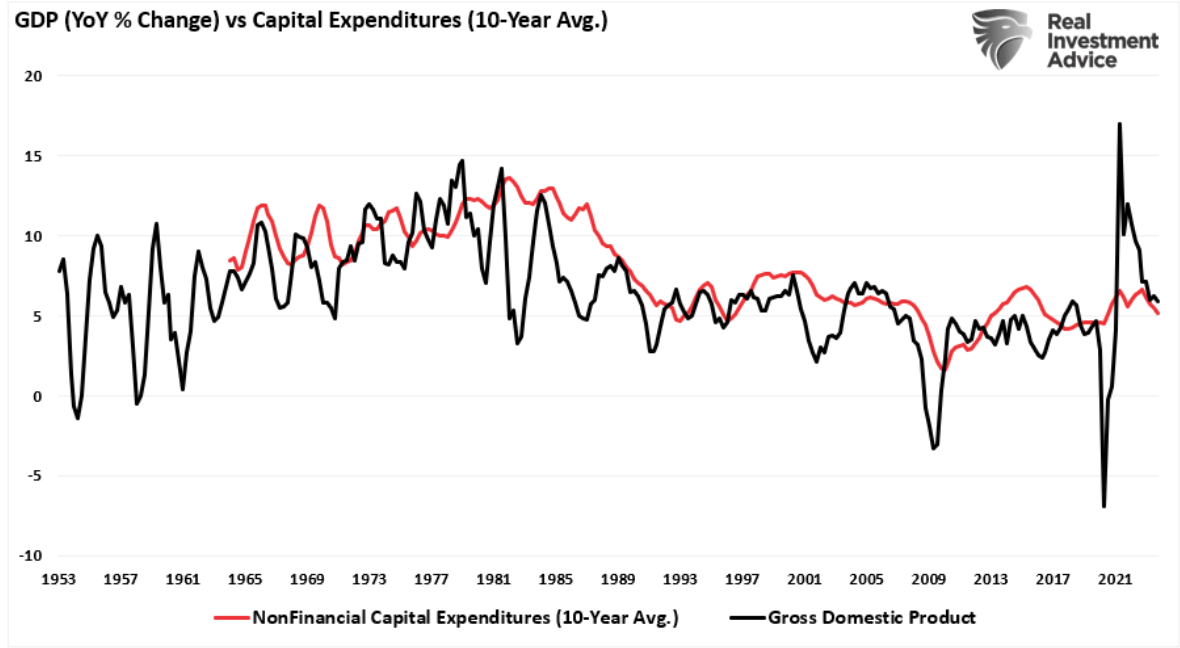 GDP vs capital