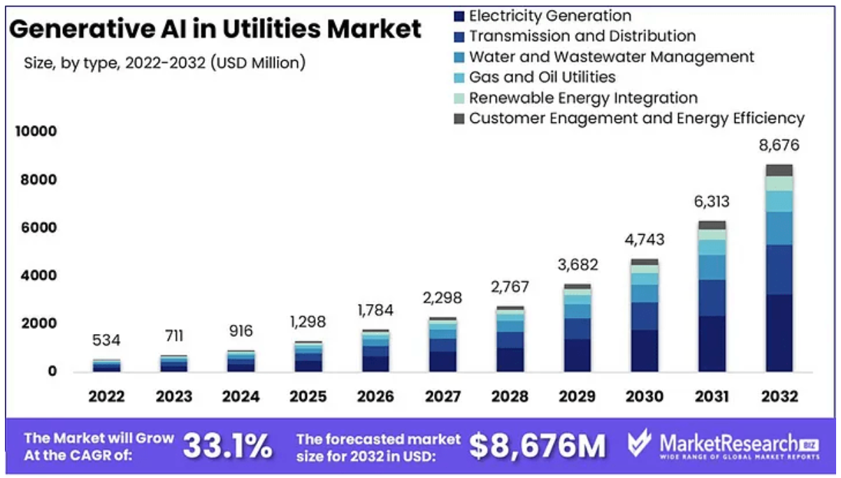 generative AI utilities market