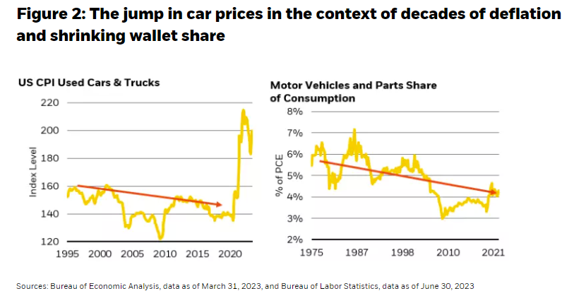 The jump in car prices in the context of decades of deflation and shrinking wallet share