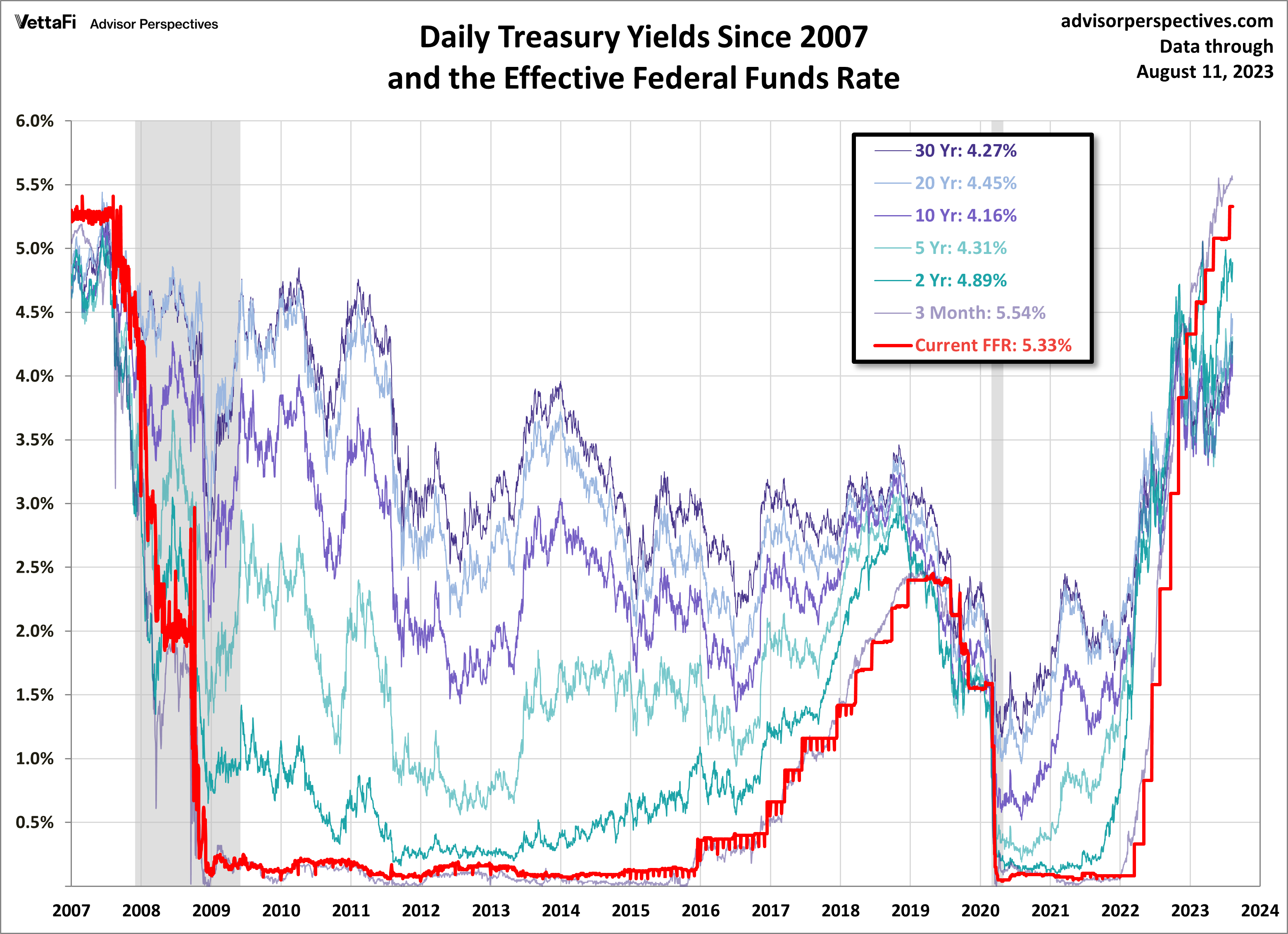 Daily treasury yields since 2007 and Effective Federal Fund Rates