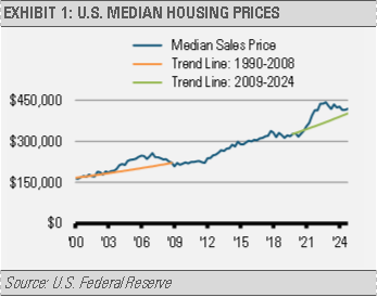U.S. Median Housing Prices