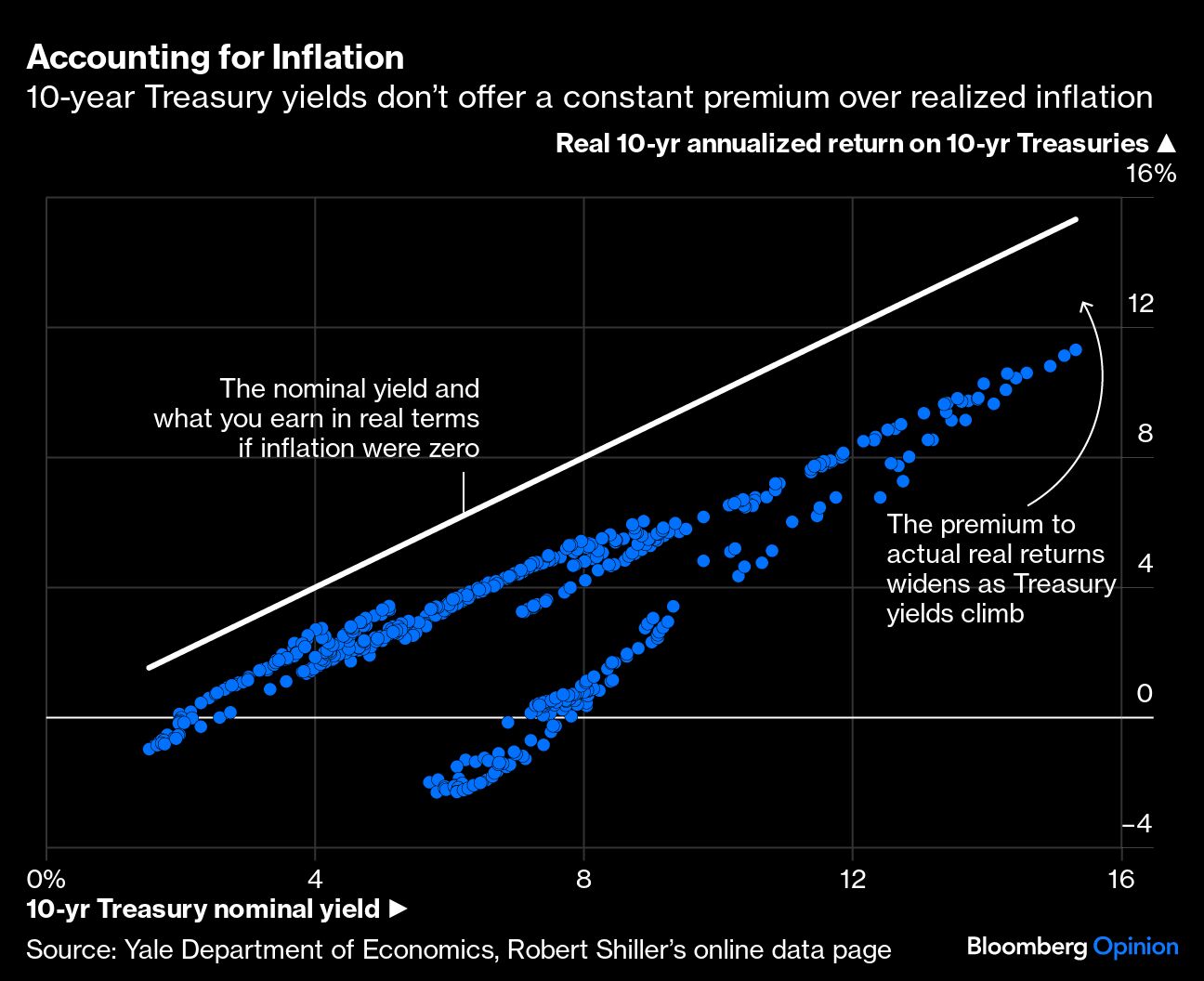 accounting for inflation