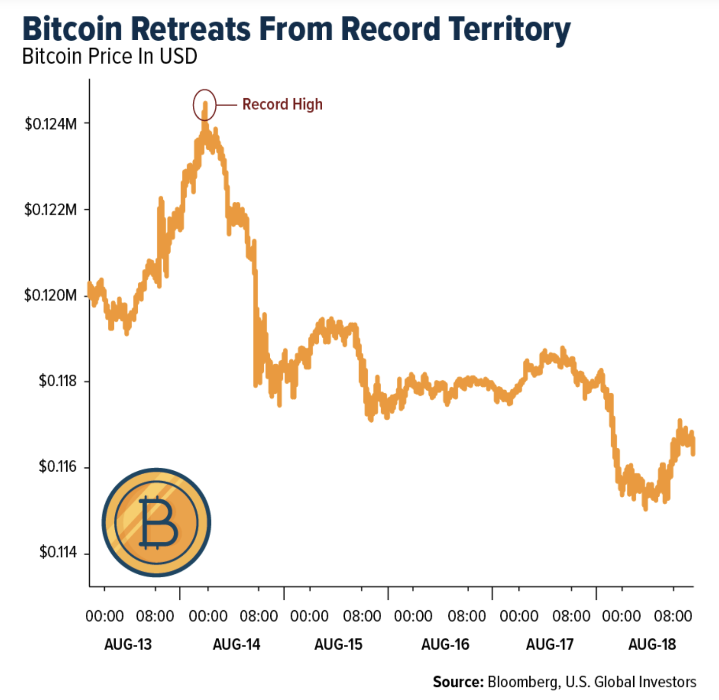 bitcoin retreats