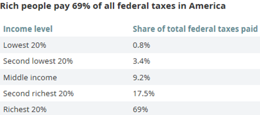 Rich people pay 69% of all federal taxes in America