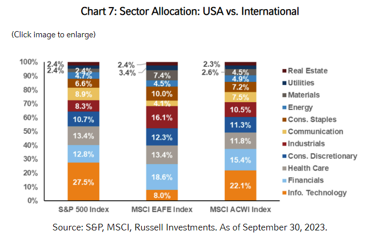 Chart 7 Sector Allocation USA vs. International