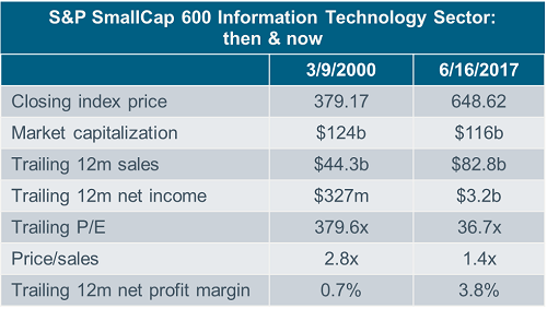 SmallCap 600 table