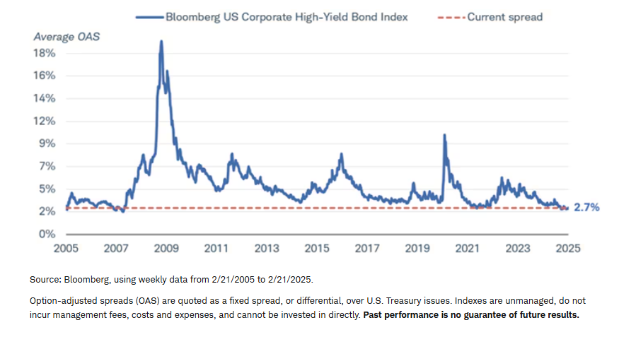 High-yield bond spreads are historically low