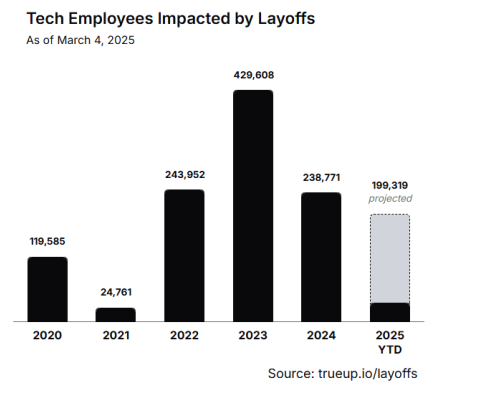 tech employees