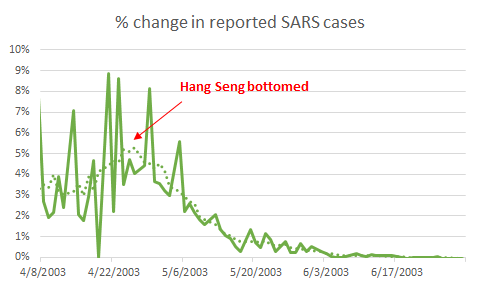 SARS