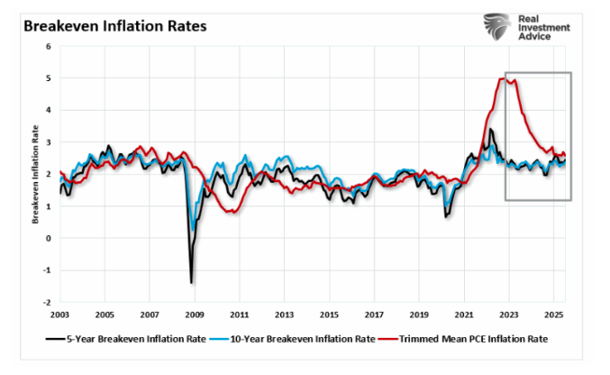 Breakeven inflation