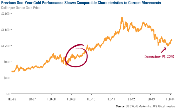 Will the Sectors that Lagged in January Outperform the Rest of 2014?
