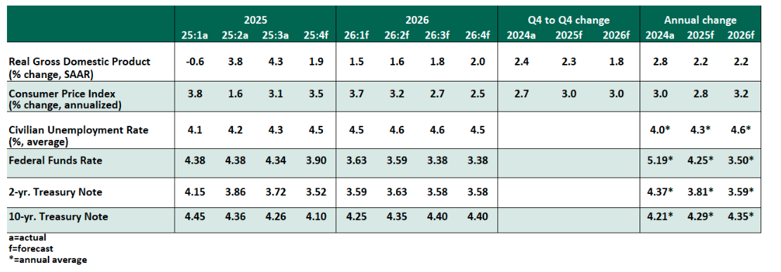 KEY ECONOMIC INDICATORS