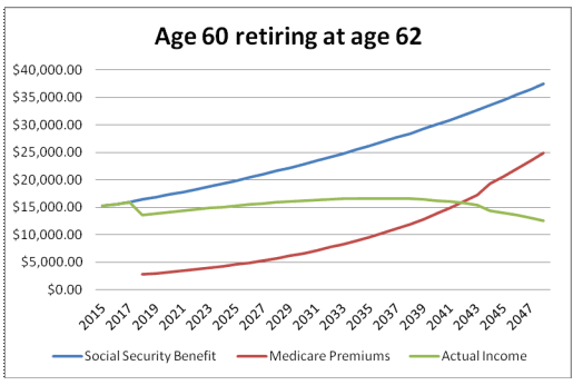 Age 60 retiring at 62