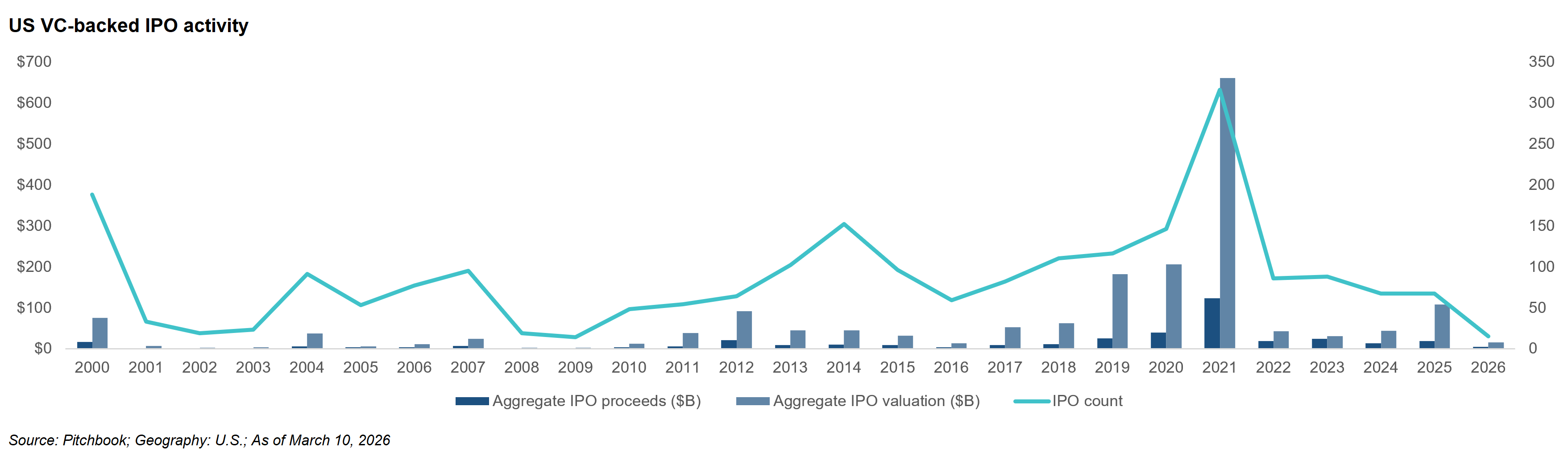 US VC-backed IPO activity timeline chart