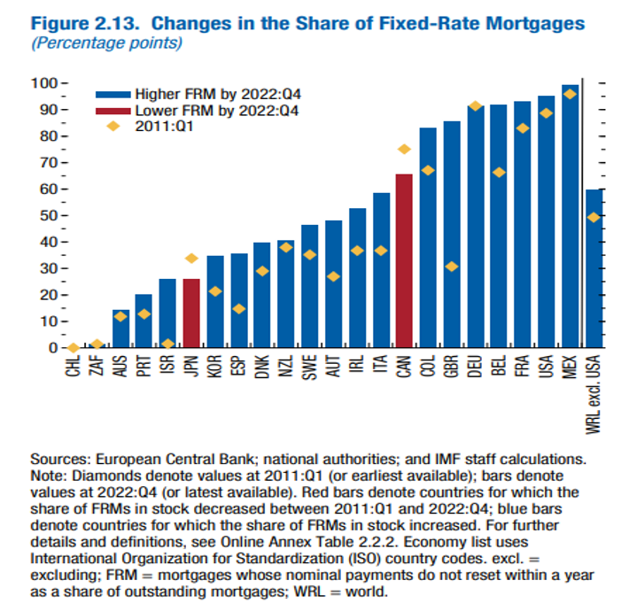 changes in share