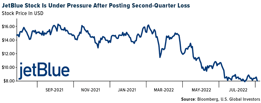 JetBlue Stock is under Pressure After Posting Second-Quarter Loss