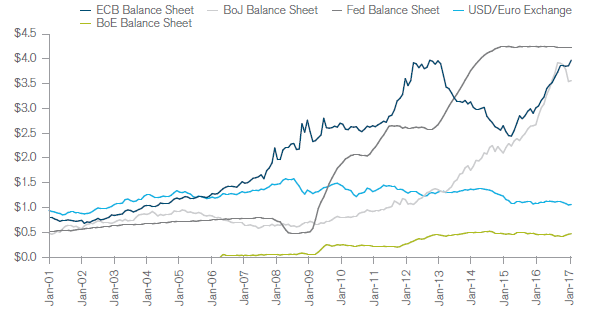 Chart: Central Bank Balance Sheet (US$)