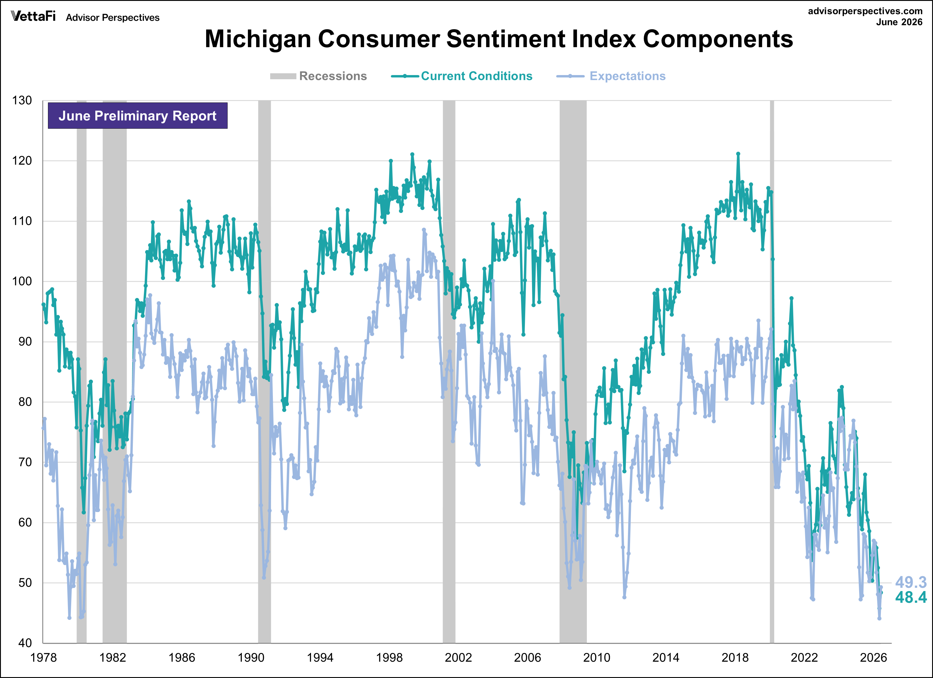 Michigan Consumer Sentiment