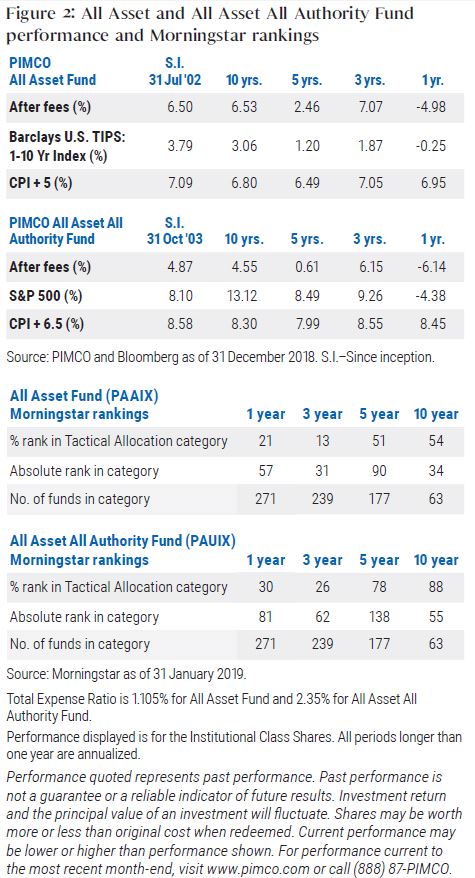 All Asset and All Asset All Authority Fund