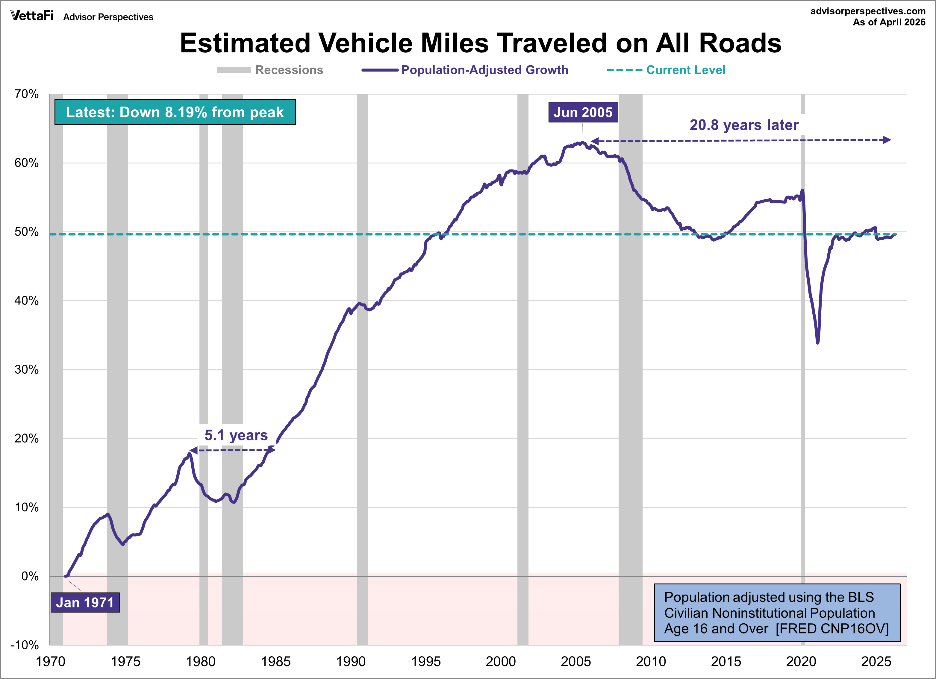 Vehicle Miles Traveled Population Adjusted Age 16 and Over