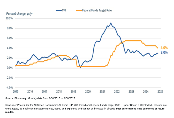 The upper bound of the federal funds target rate is close to the inflation rate