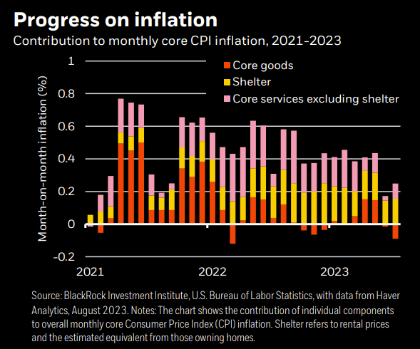 Progress on inflation