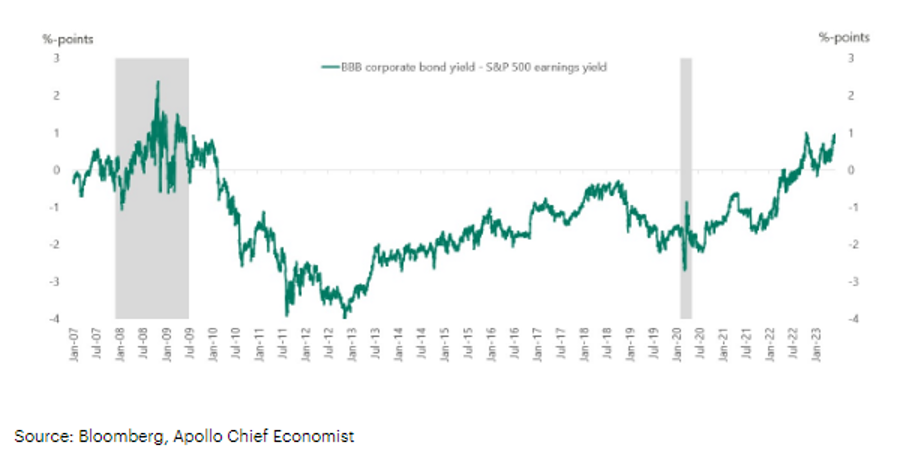 bond yield