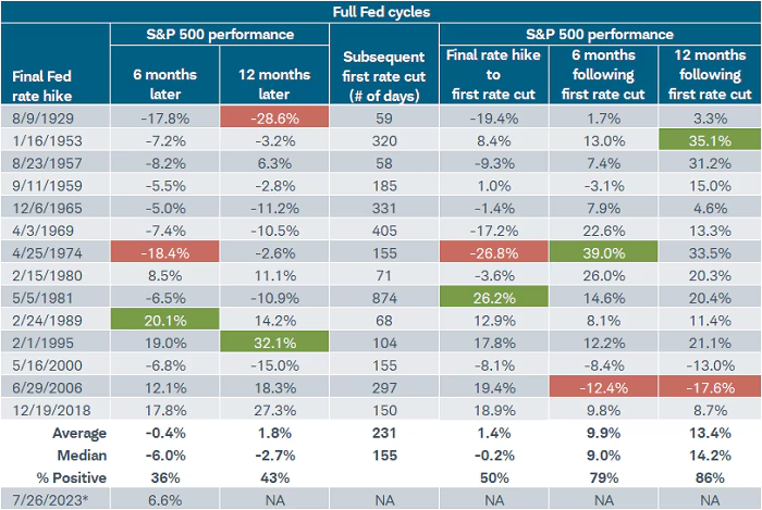 Full Fed Cycles