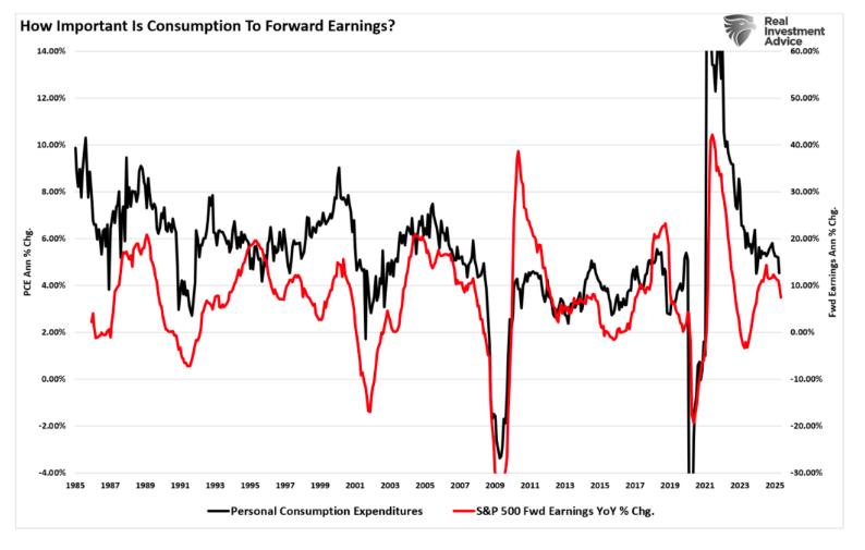 Consumption to forward earnings graph