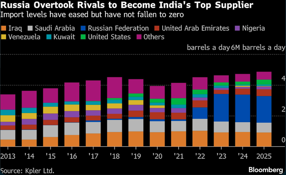 russia overtook rivals