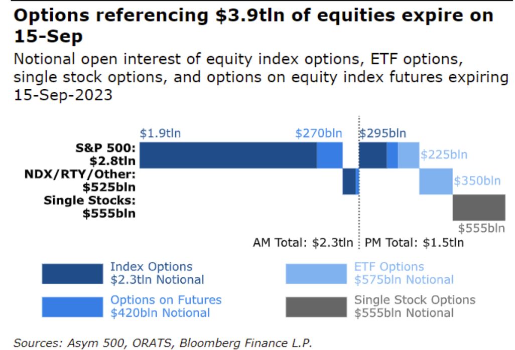 Options referencing 3.9 trillion of equities expire on 15 Sep