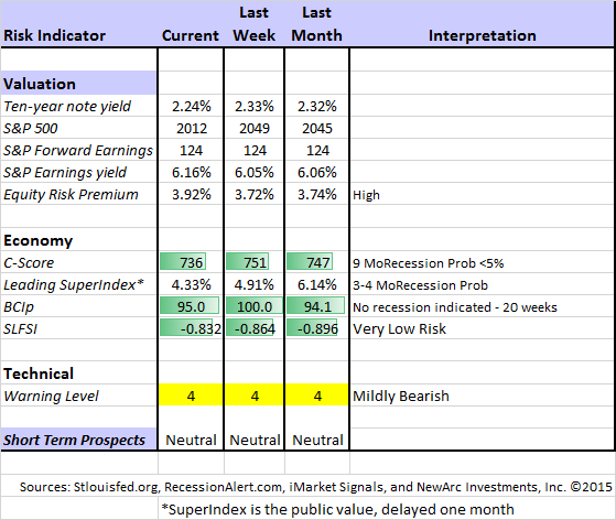 Indicator Snapshot 121215