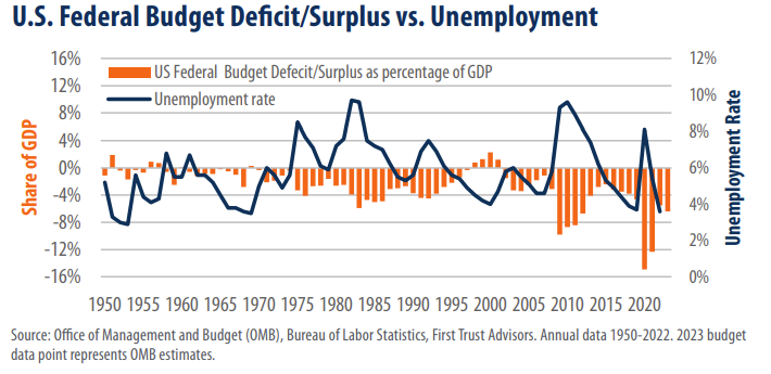 U.S. Federal Budget Deficit Surplus vs. Unemployment