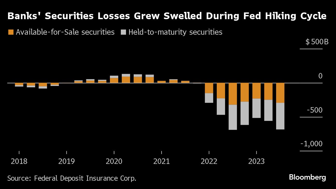 Banks' Securities Losses Grew Swelled During Fed Hiking Cycle