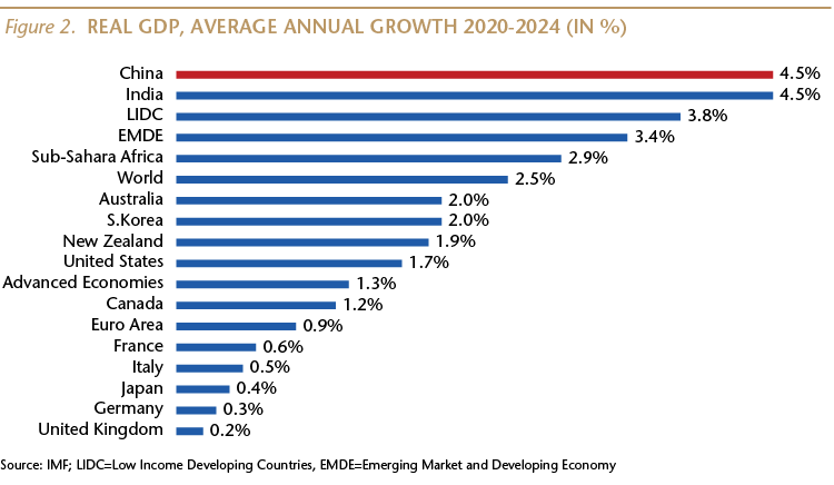 Real GDP, Average Annual Growth