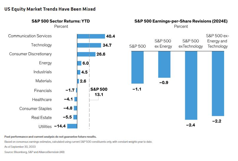 US Equity Market Trends Have Been Mixed