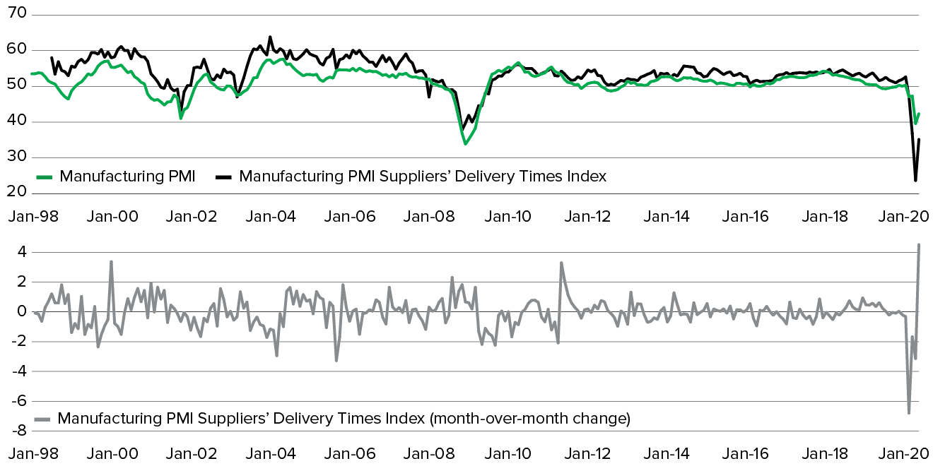 Chart Showing EXTRAORDINARY DECLINE IN GLOBAL ACTIVITY