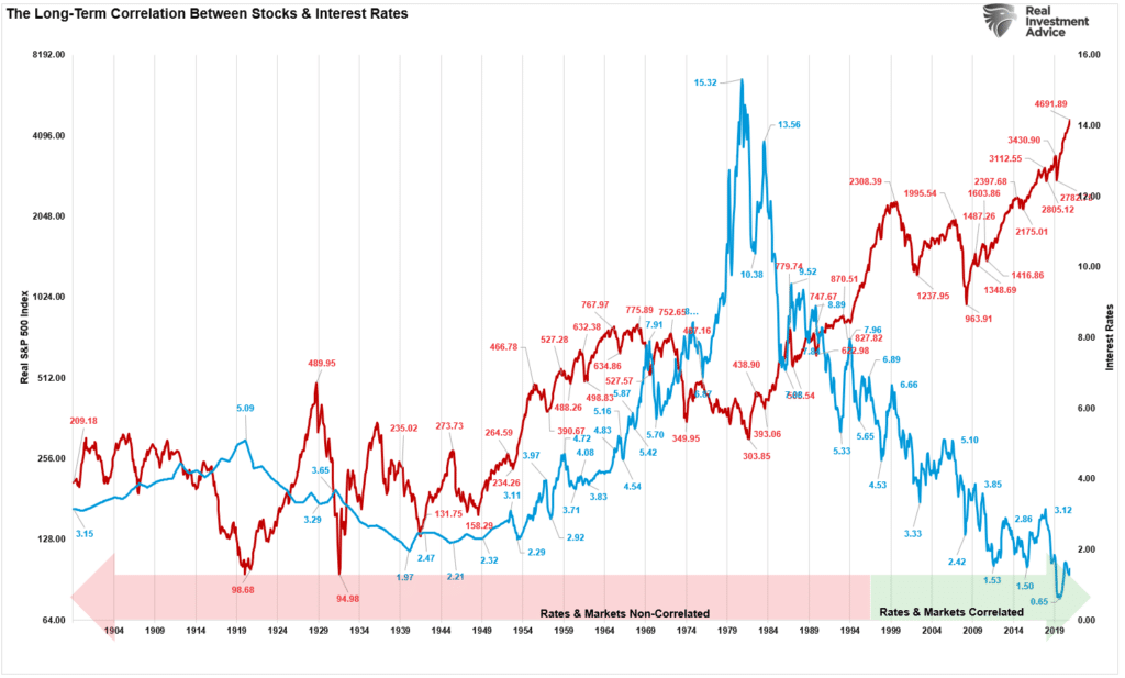 rising interest rates, Rising Interest Rates Matter To The Stock Market