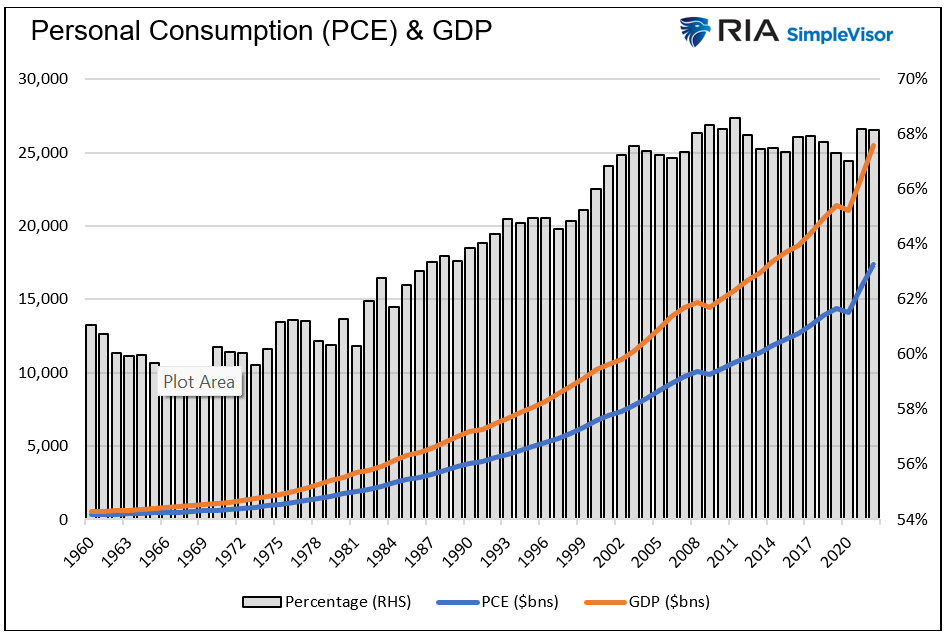 personal consumption