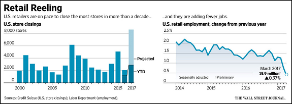 Retail Stores Closing Chart