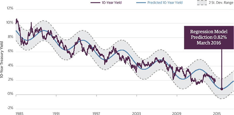 10-Year Rates Could Bottom Near 0.8 Percent in March 2016
