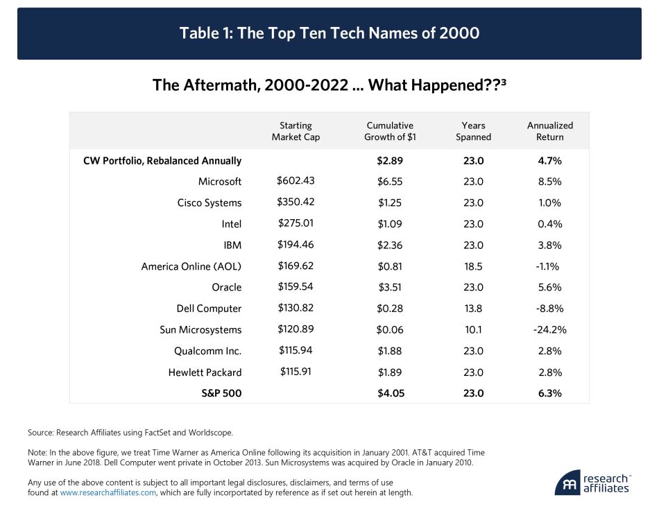 The Top Tech Names of 2000